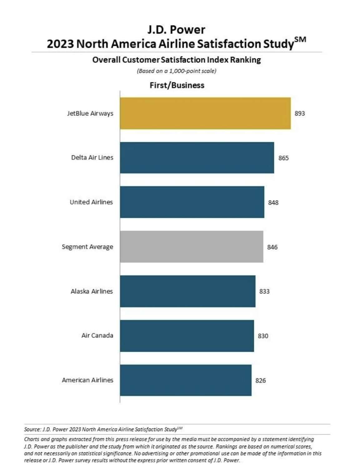 United vs American Airlines JD Power First Class rankings