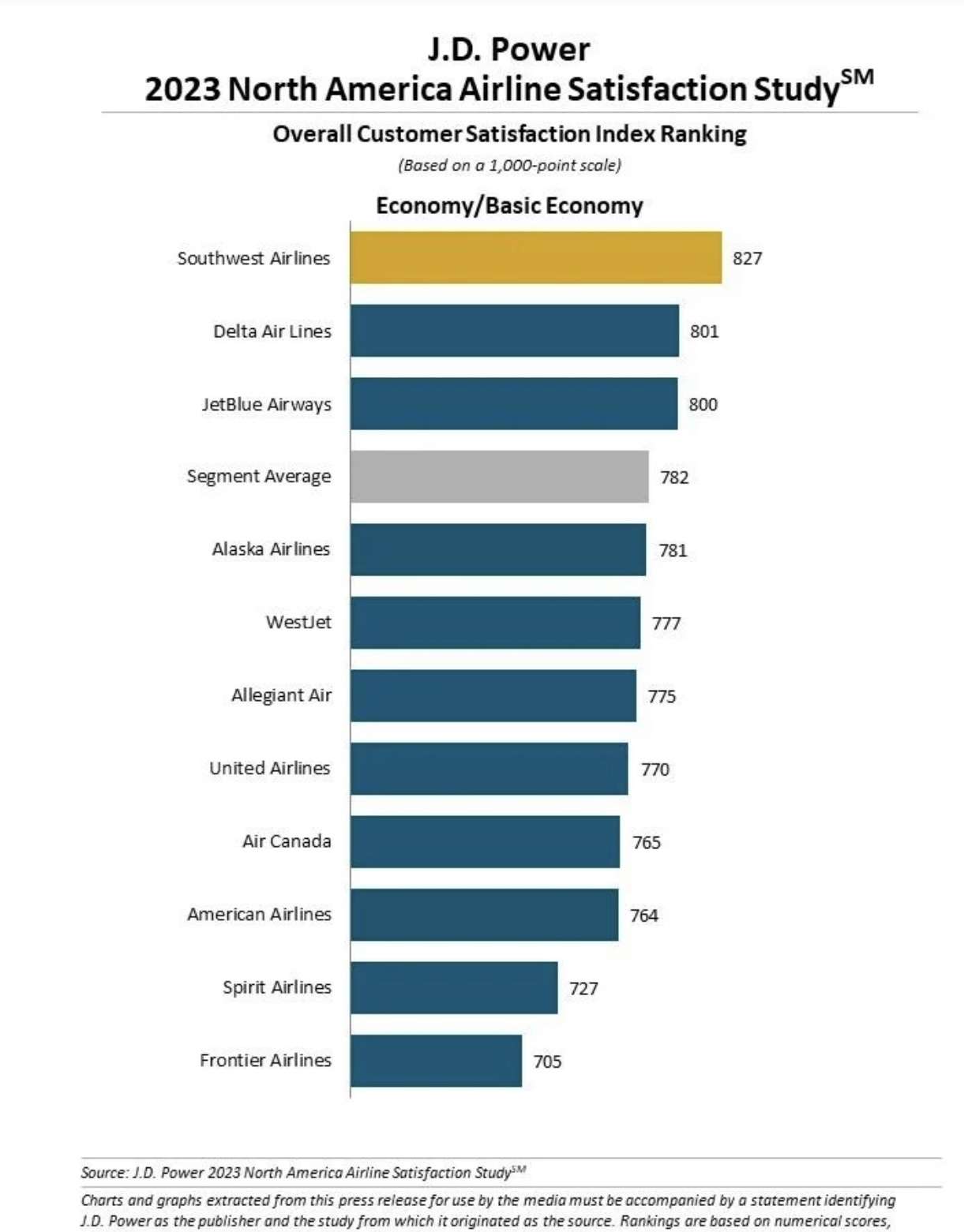 United vs American airlines JD Power Rankings