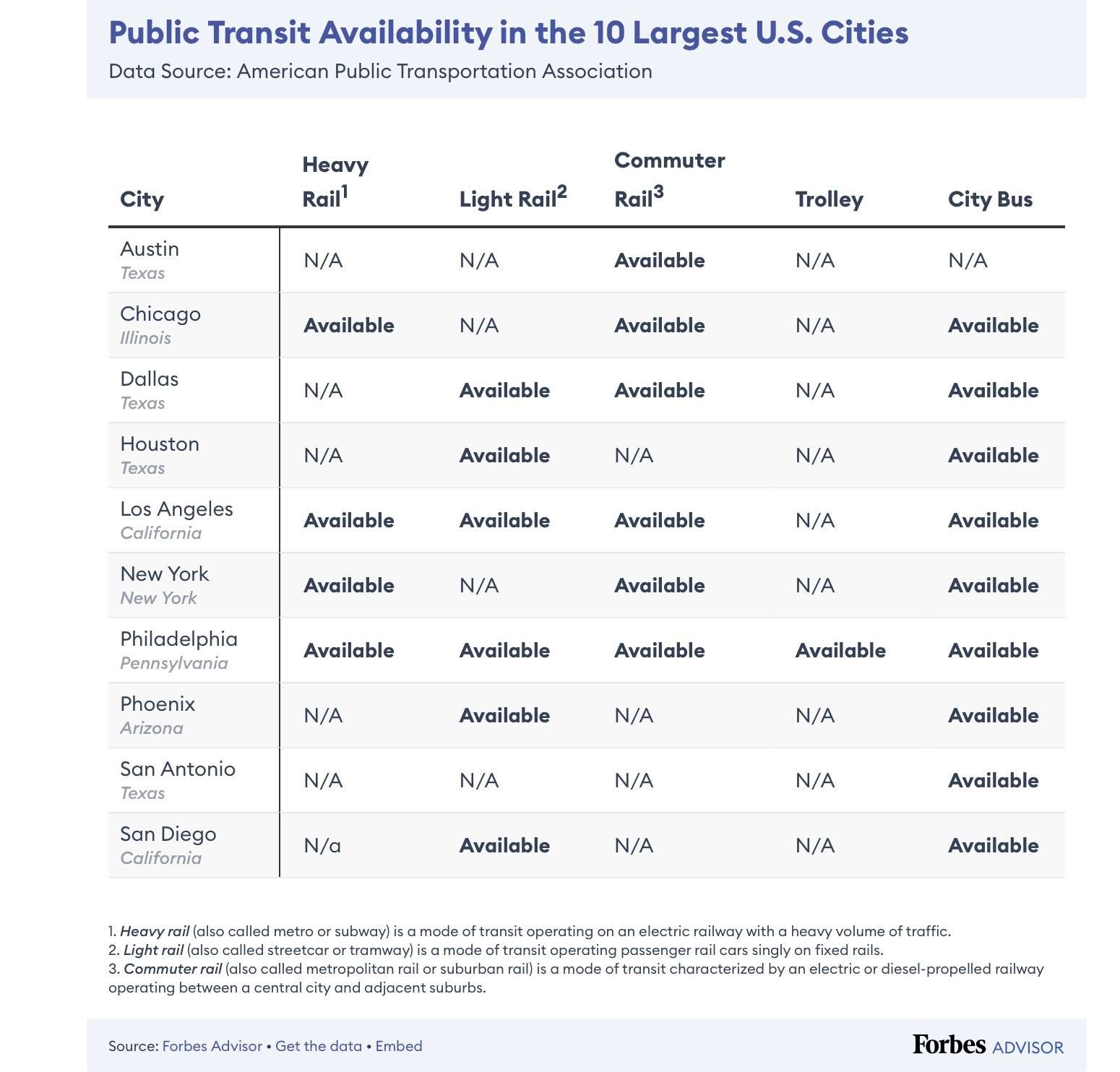 100 Most Important travel statistics- public transportation