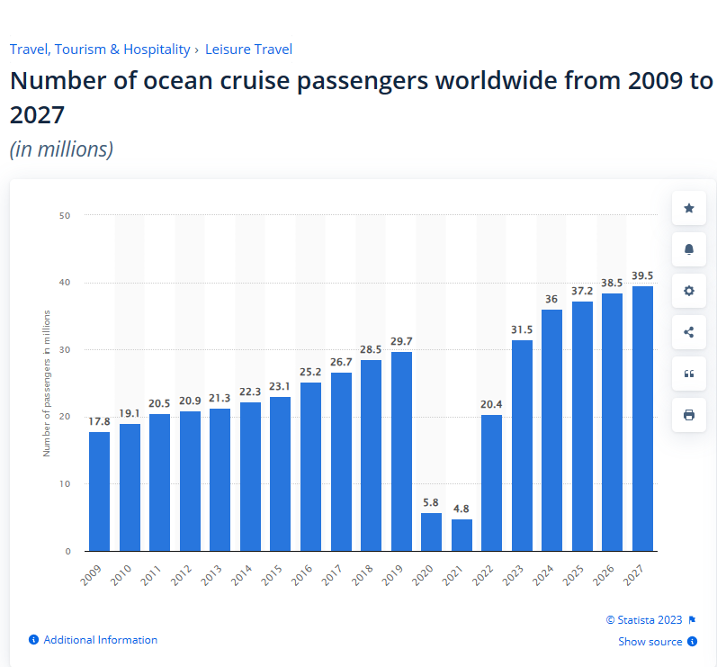 cruise travel statistics