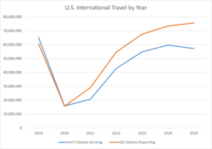 U.S. travel trends by year, 2019-2025 chart.